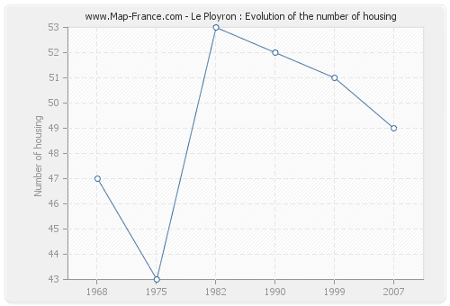 Le Ployron : Evolution of the number of housing